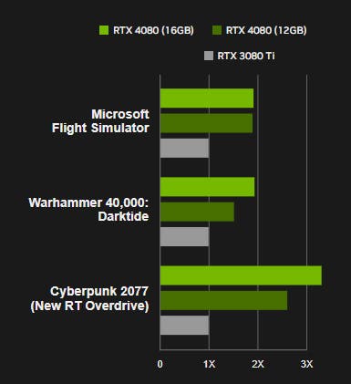 RTX 4090 Gaming PC Performance